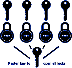 biztonságos zárak mesterkulcs biztonságos zárrendszer